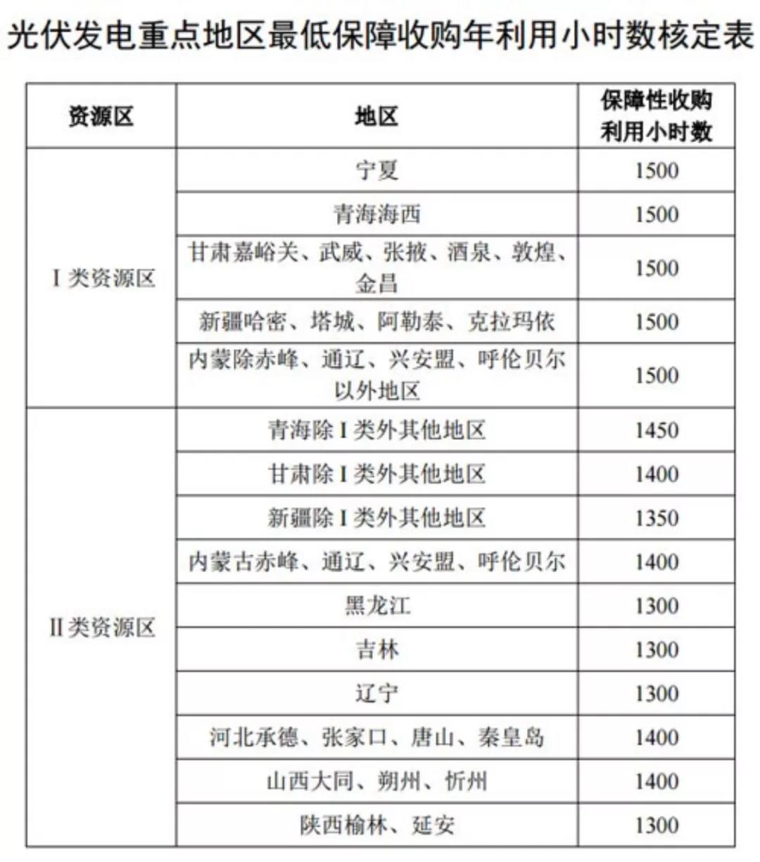 1618189234631921.jpg 光伏发电重点地区最低保障收购年利用小时数核定表.jpg